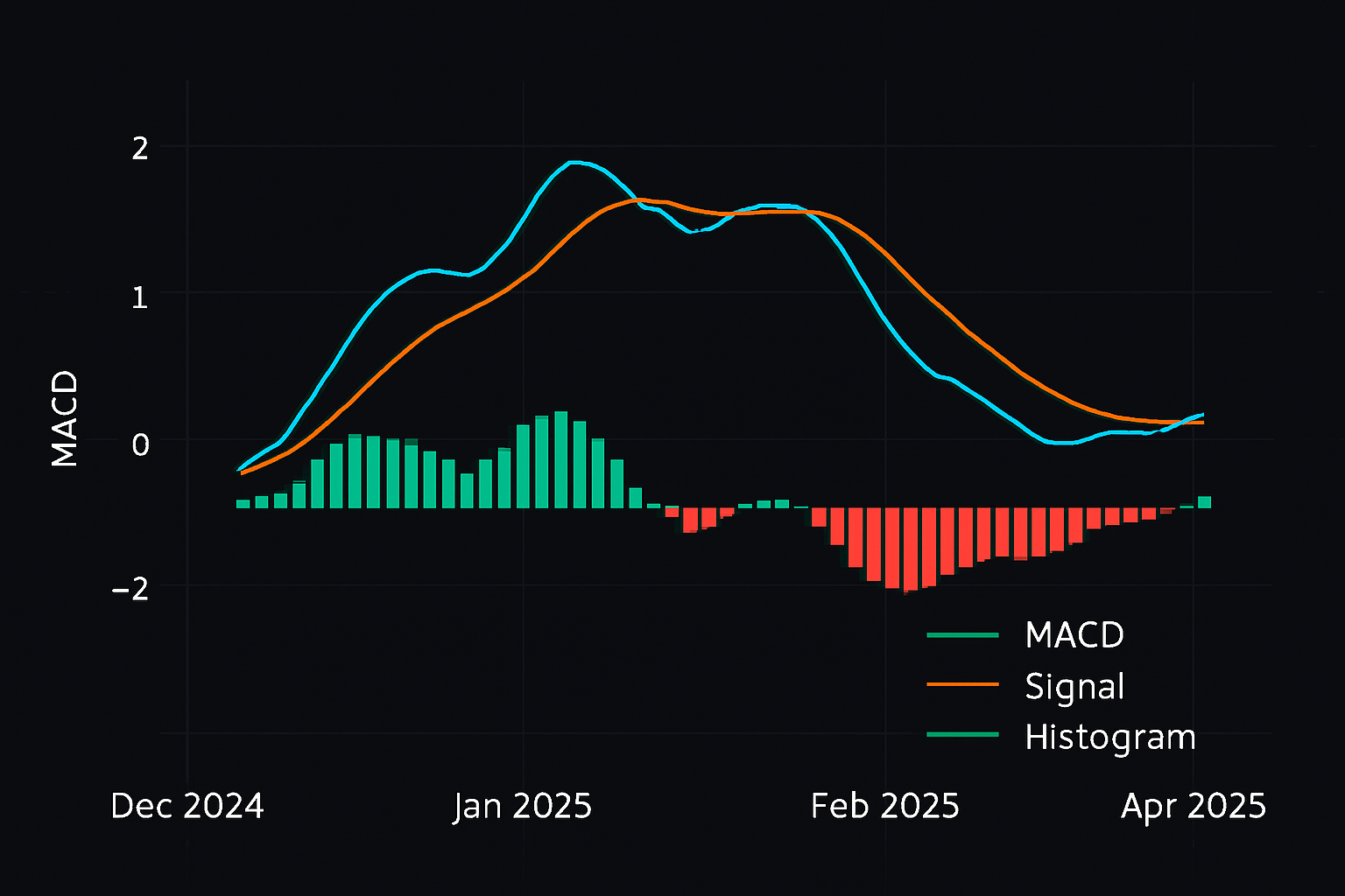 MACD Analysis