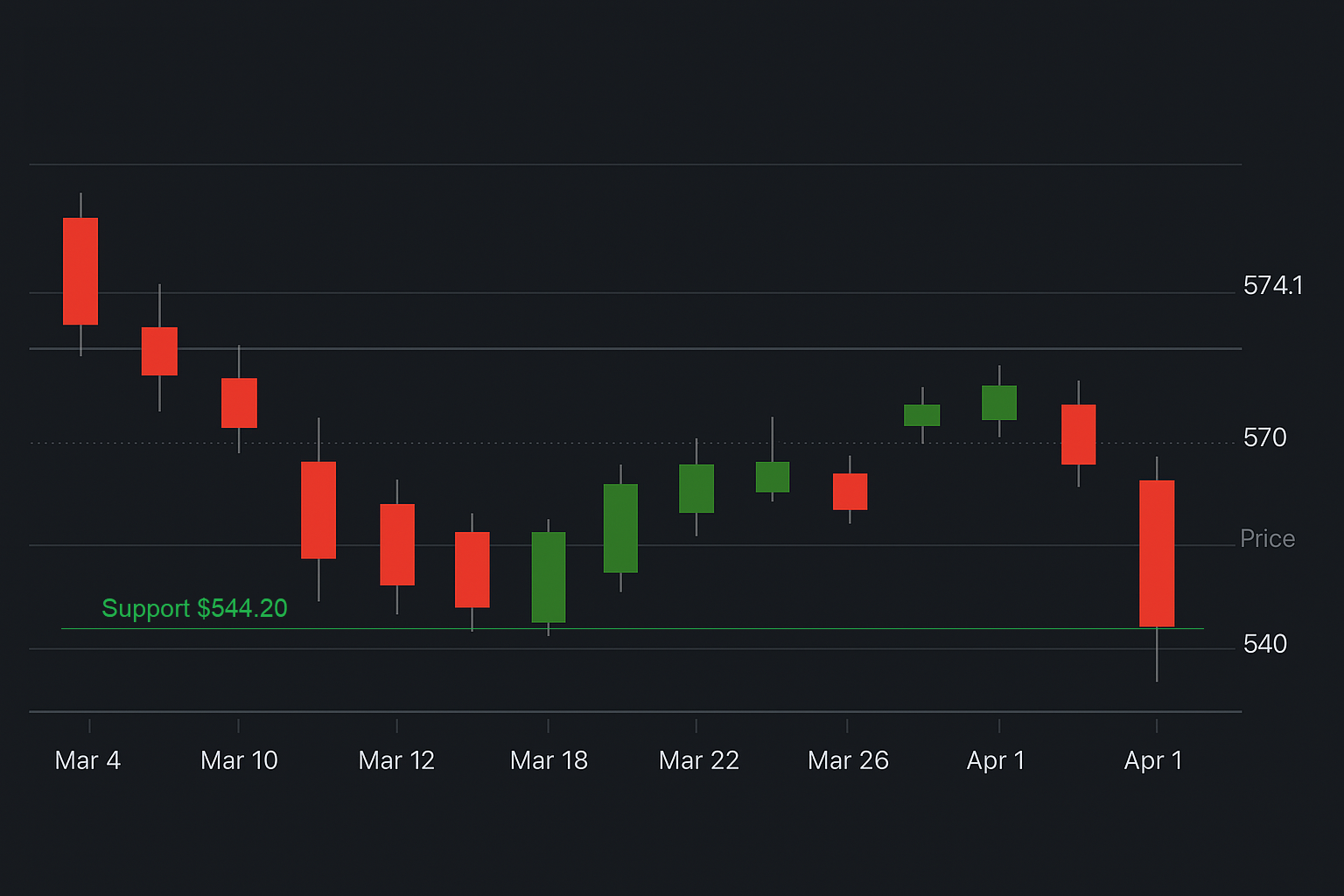 Stock Chart